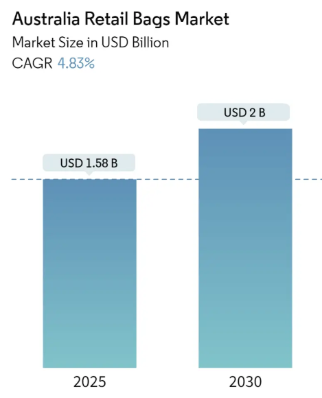 Australia Retail Bags Market Summary